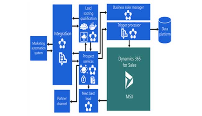 How to Increase the Efficiency of the Sales with Dynamics 365 and Microsoft AI