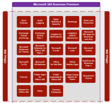 Features in Microsoft 365 Business Premium