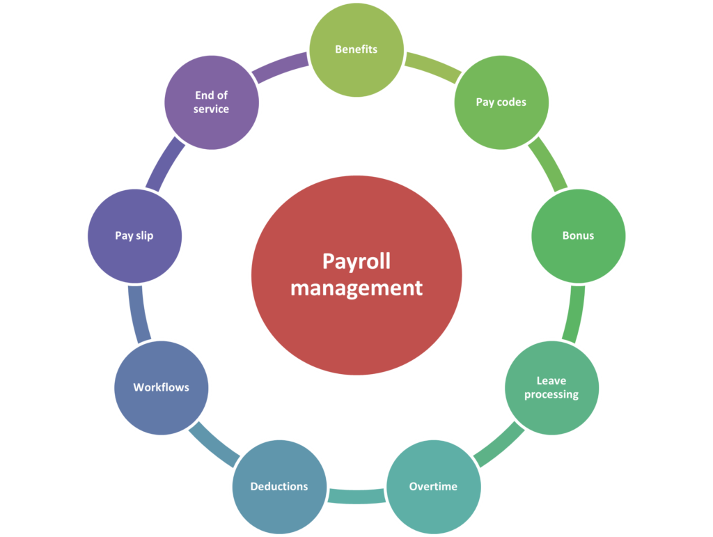 Payroll Management