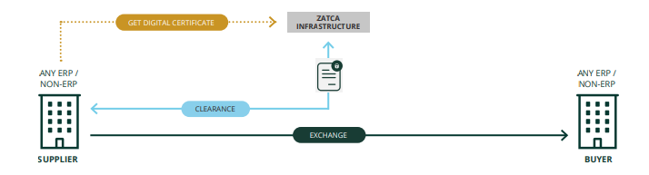 THE ZATCA E-INVOICE PROCESS
