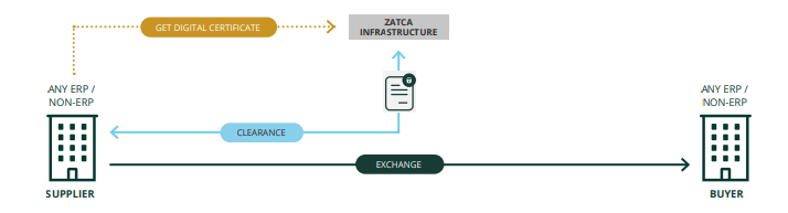 THE ZATCA E-INVOICE PROCESS 