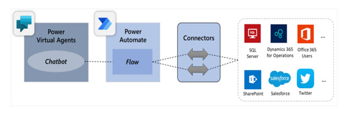 Power Virtual Agents chatbot