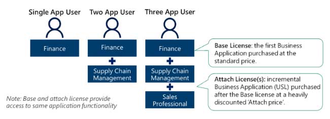 Microsoft Dynamics 365 Licensing Changes