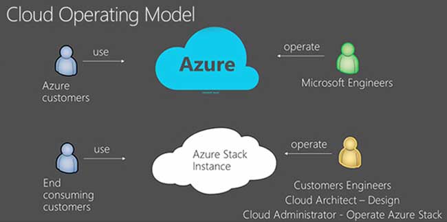 Microsoft hybrid cloud solution now with Azure Stack
