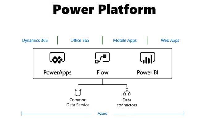 Microsoft Power Platforms