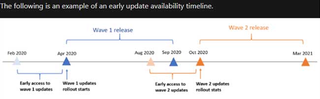 Timeline For Dynamics 365 And Power Platform October 2020 Wave Release