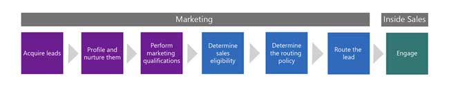 The process of building lead management for sellers